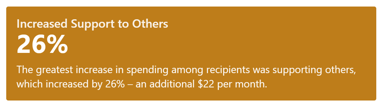 Increased Support to Others26%The greatest increase in spending among recipients was supporting others, which increased by 26% – an additional $22 per month.
