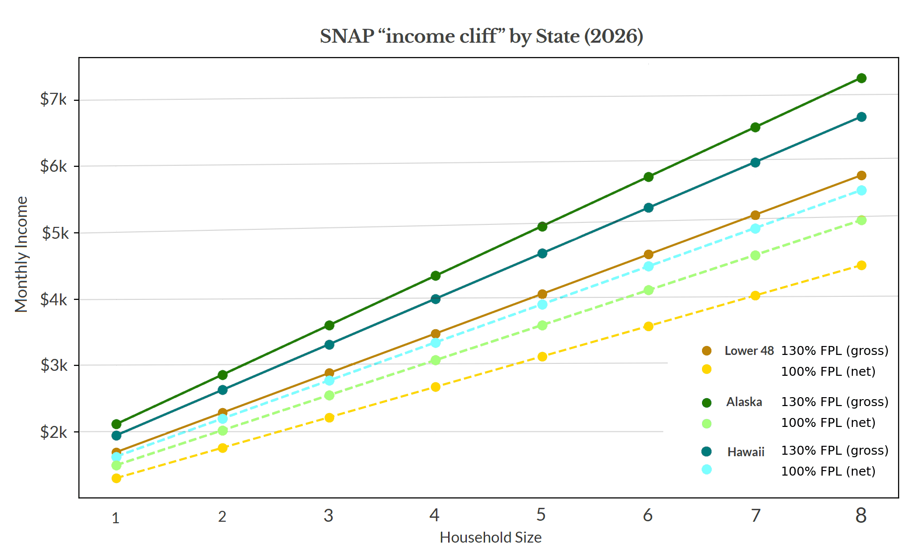 Snap Income cliff by state, 2026, lower 48, Alaska and Hawaii